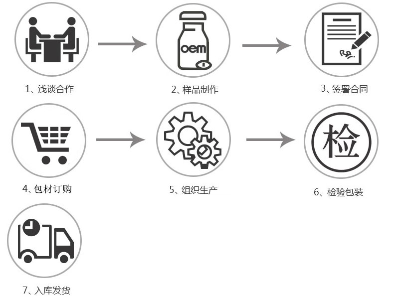 合作流程(图5)