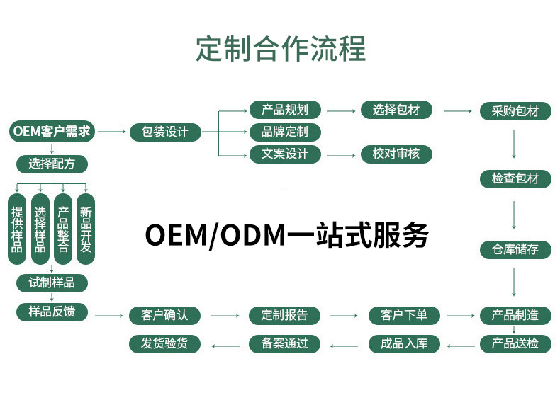 oem/odm贴牌定制合作流程