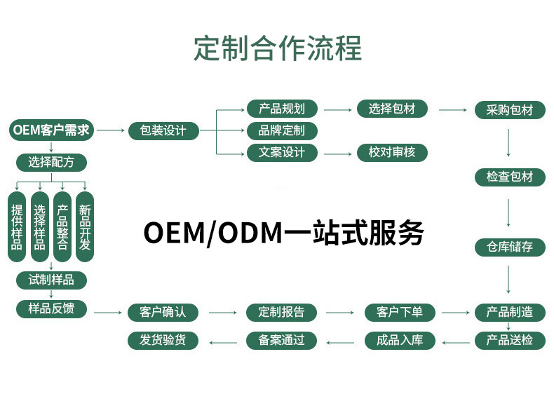 oem贴牌代加工定制合作流程-修康药业